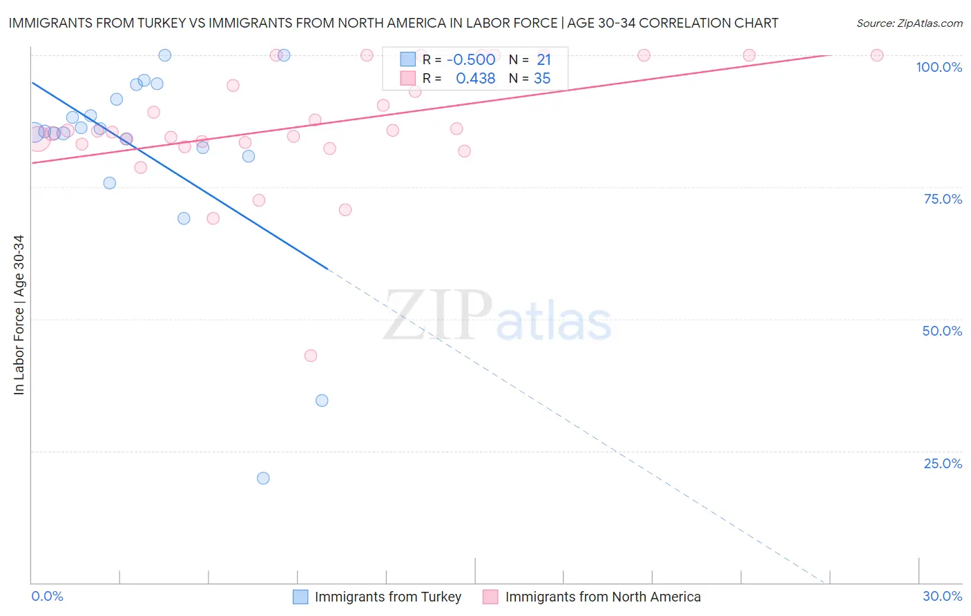 Immigrants from Turkey vs Immigrants from North America In Labor Force | Age 30-34
