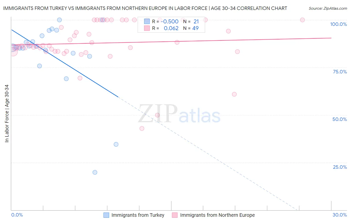 Immigrants from Turkey vs Immigrants from Northern Europe In Labor Force | Age 30-34