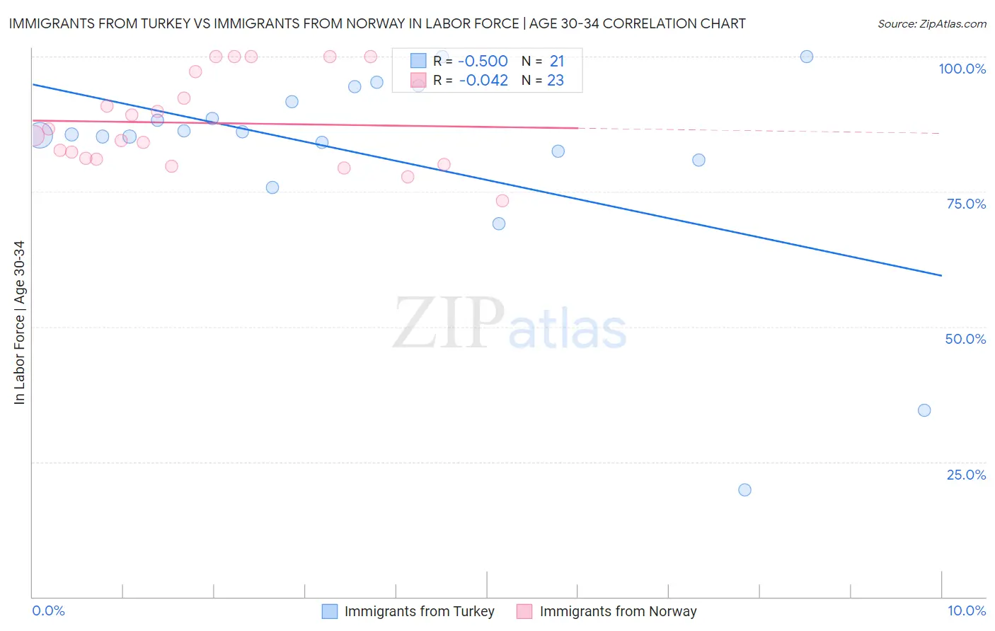 Immigrants from Turkey vs Immigrants from Norway In Labor Force | Age 30-34