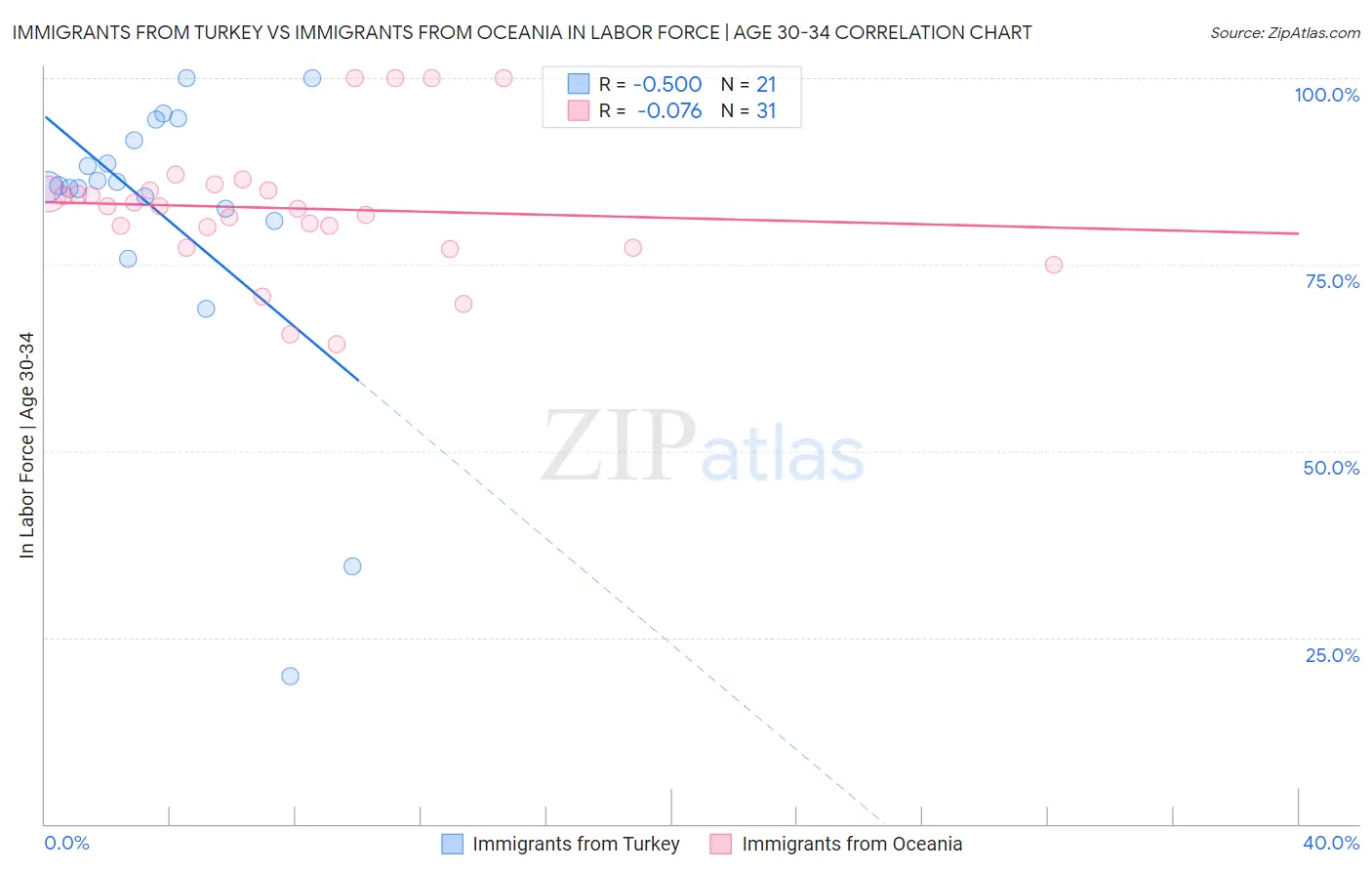 Immigrants from Turkey vs Immigrants from Oceania In Labor Force | Age 30-34