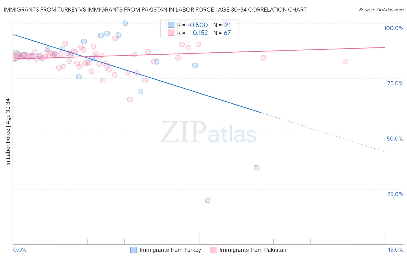Immigrants from Turkey vs Immigrants from Pakistan In Labor Force | Age 30-34