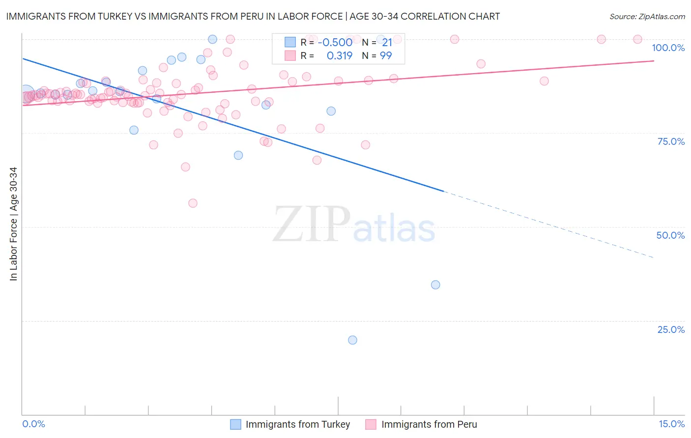 Immigrants from Turkey vs Immigrants from Peru In Labor Force | Age 30-34
