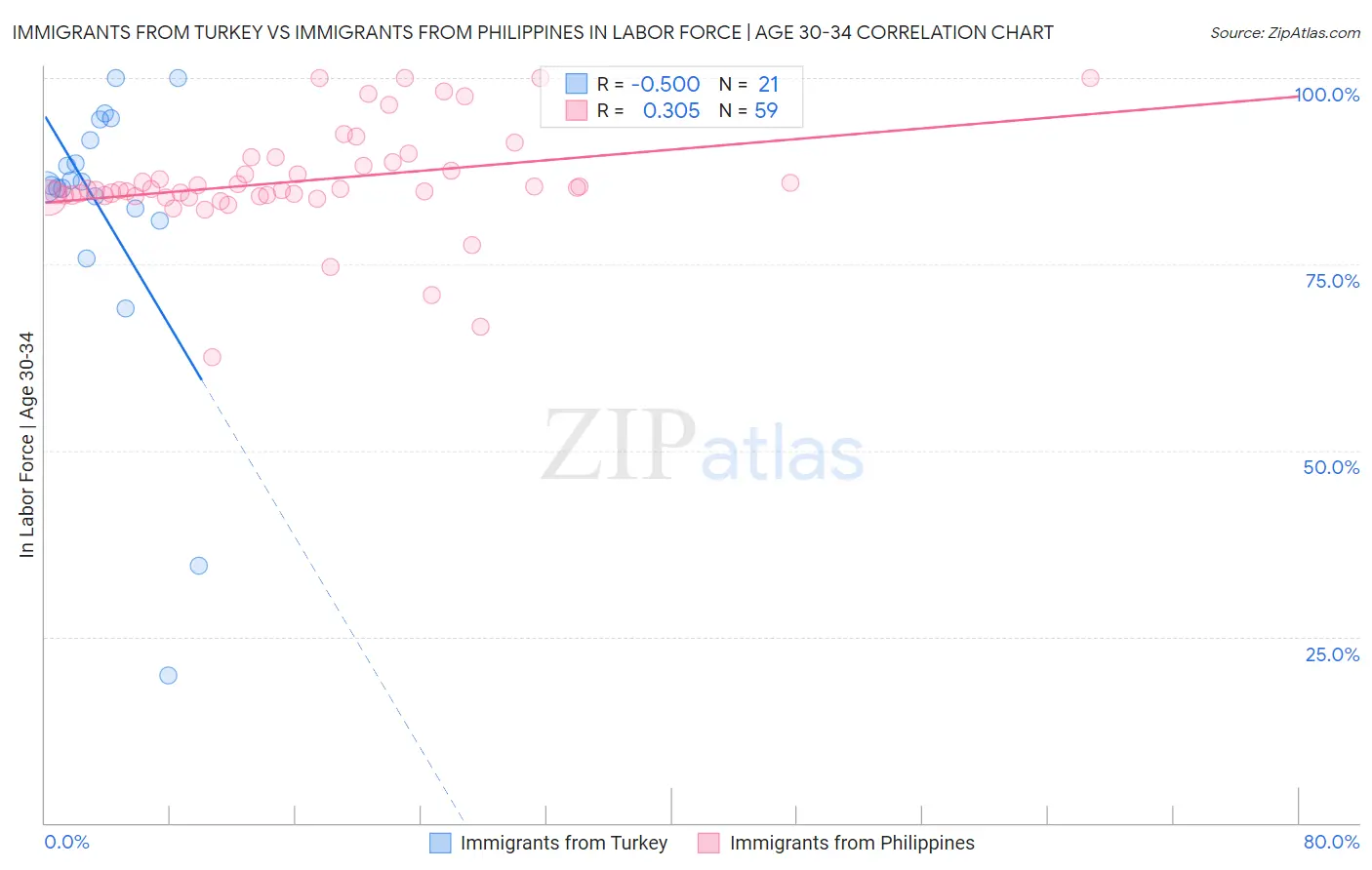 Immigrants from Turkey vs Immigrants from Philippines In Labor Force | Age 30-34