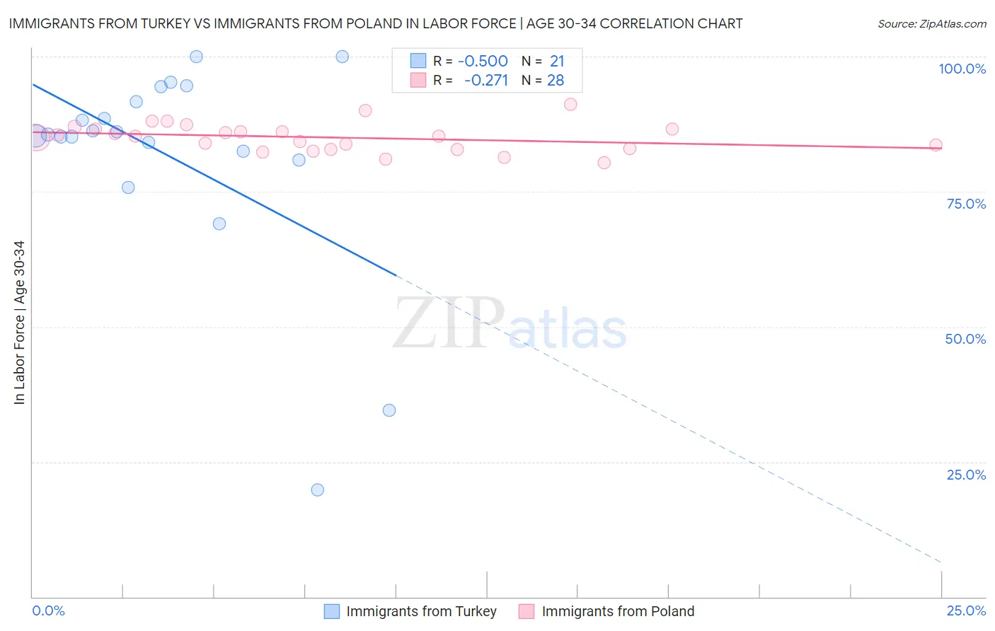 Immigrants from Turkey vs Immigrants from Poland In Labor Force | Age 30-34