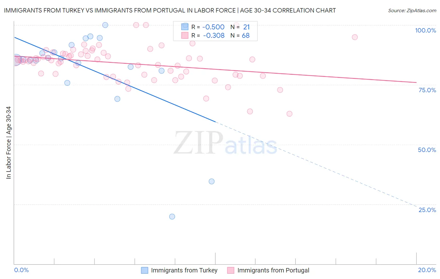 Immigrants from Turkey vs Immigrants from Portugal In Labor Force | Age 30-34