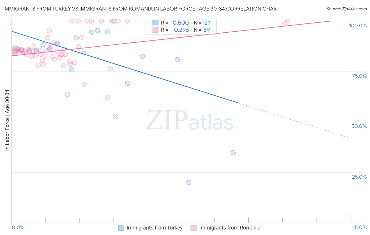 Immigrants from Turkey vs Immigrants from Romania In Labor Force | Age 30-34