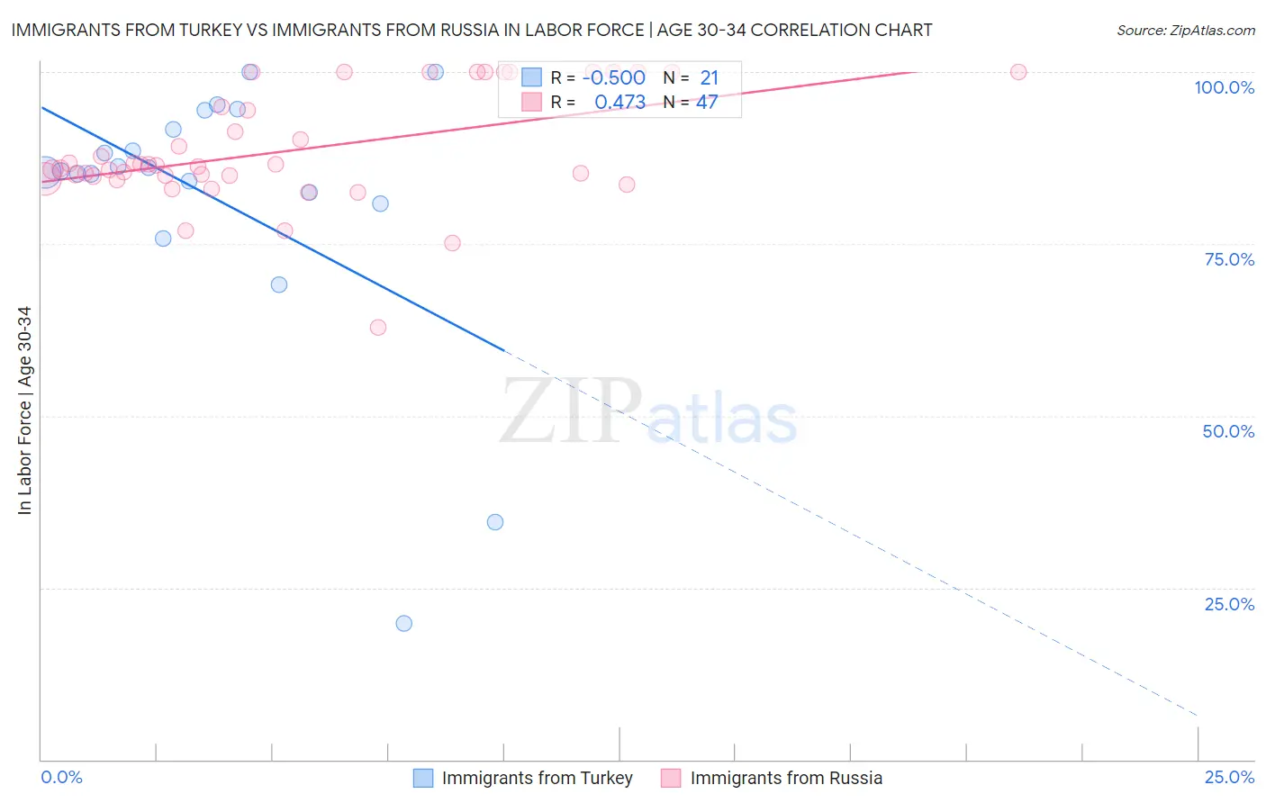 Immigrants from Turkey vs Immigrants from Russia In Labor Force | Age 30-34