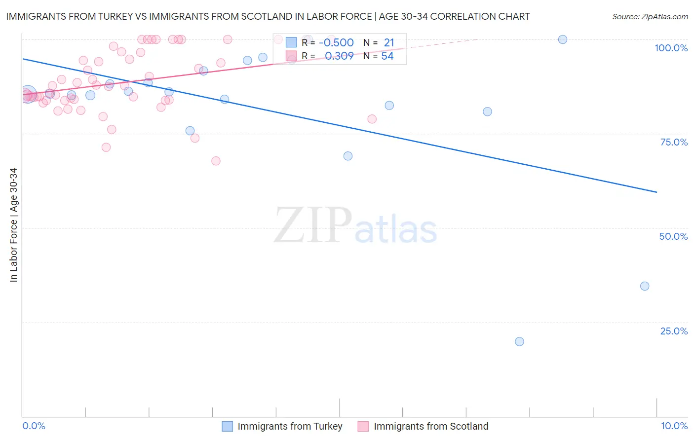 Immigrants from Turkey vs Immigrants from Scotland In Labor Force | Age 30-34