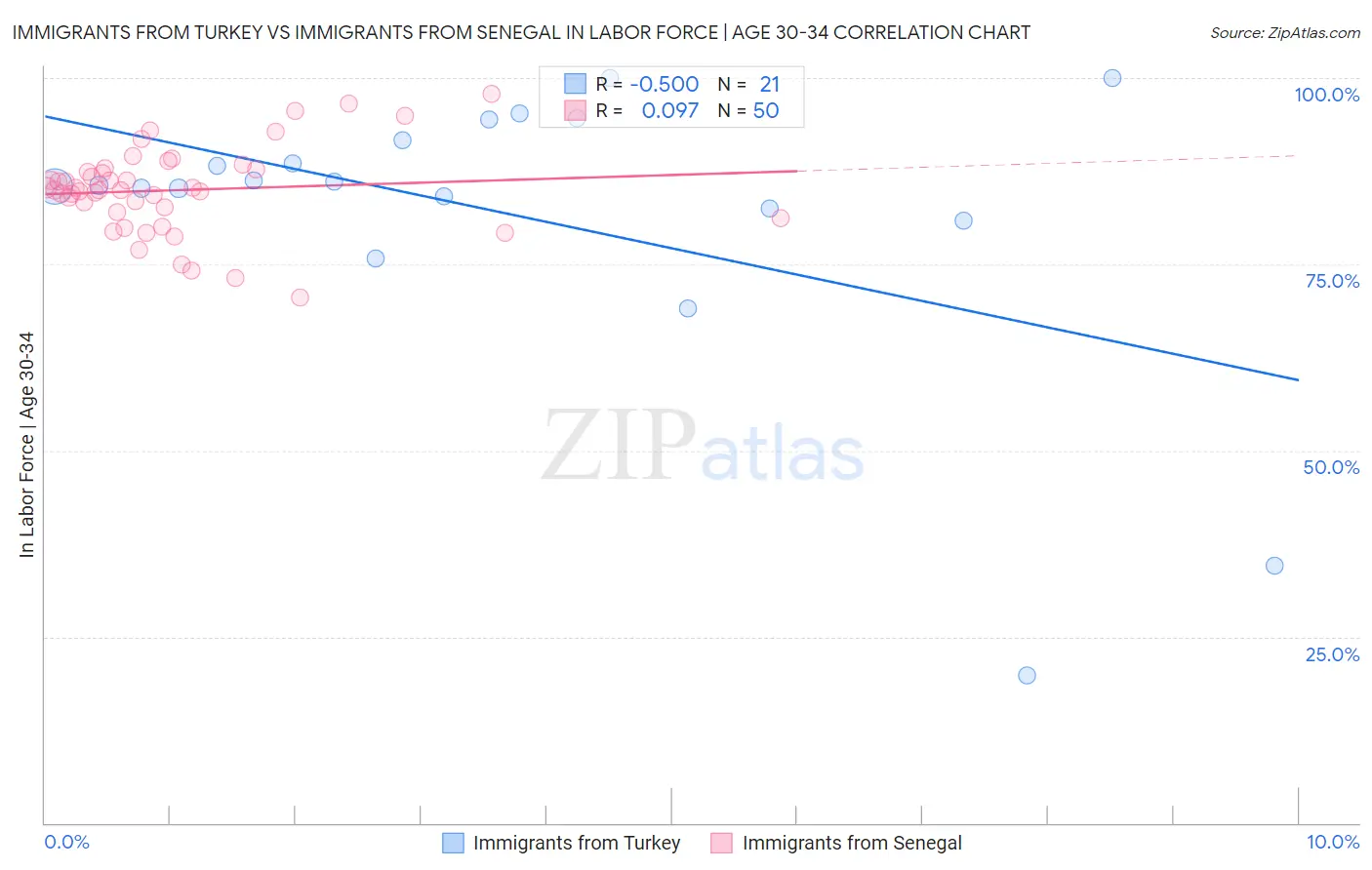 Immigrants from Turkey vs Immigrants from Senegal In Labor Force | Age 30-34