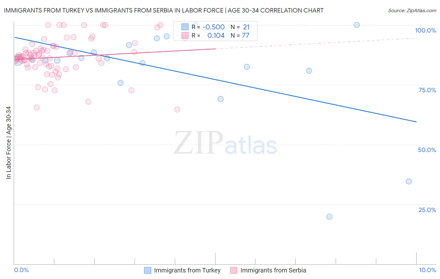 Immigrants from Turkey vs Immigrants from Serbia In Labor Force | Age 30-34