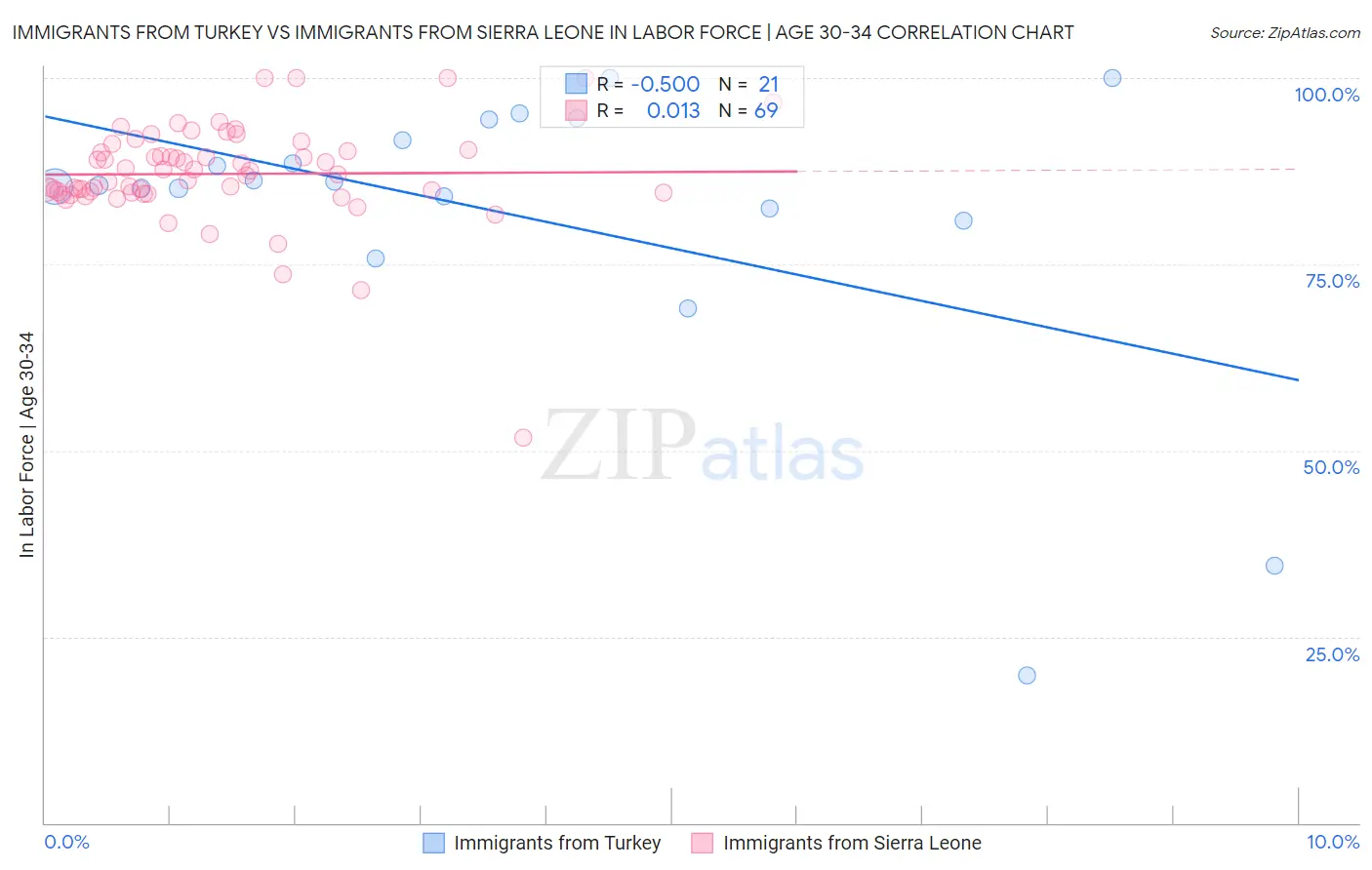 Immigrants from Turkey vs Immigrants from Sierra Leone In Labor Force | Age 30-34
