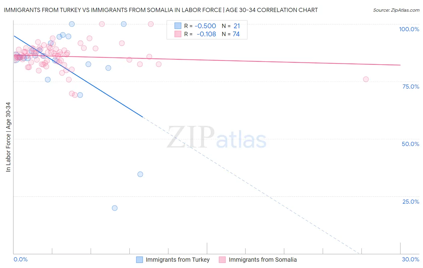 Immigrants from Turkey vs Immigrants from Somalia In Labor Force | Age 30-34