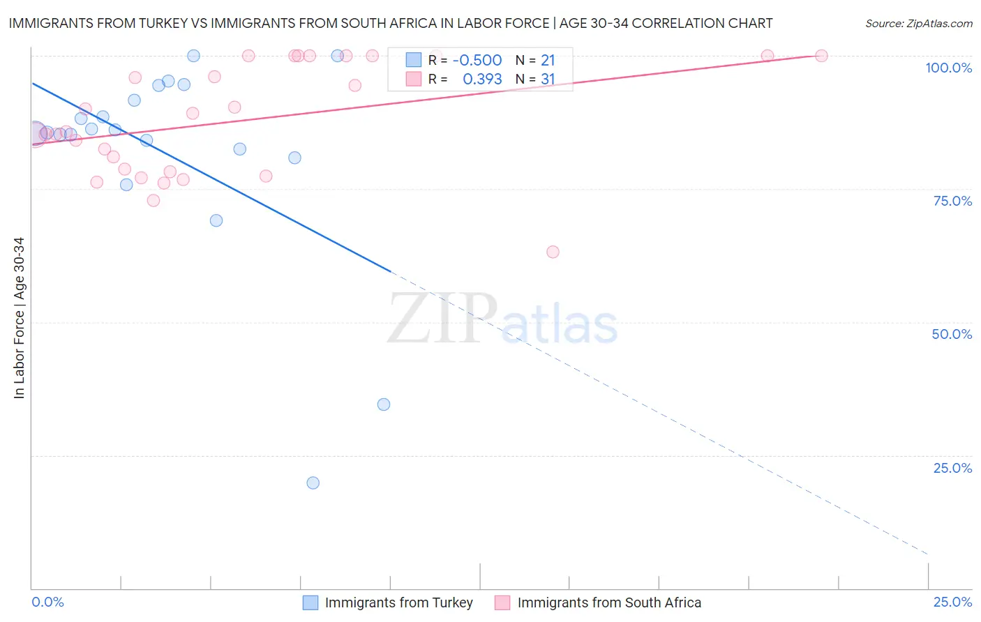 Immigrants from Turkey vs Immigrants from South Africa In Labor Force | Age 30-34