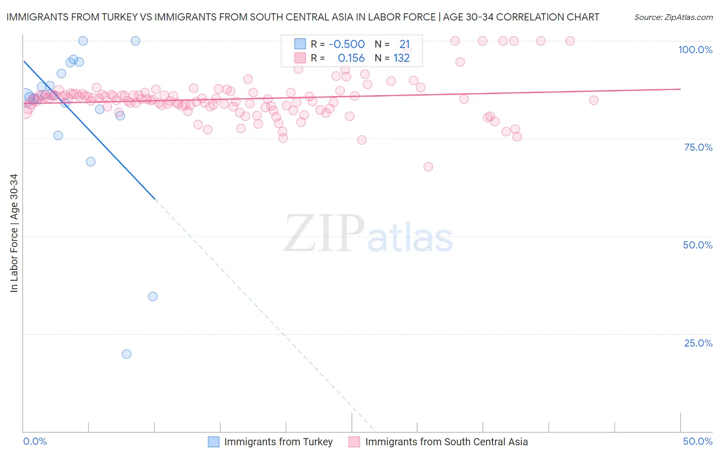 Immigrants from Turkey vs Immigrants from South Central Asia In Labor Force | Age 30-34