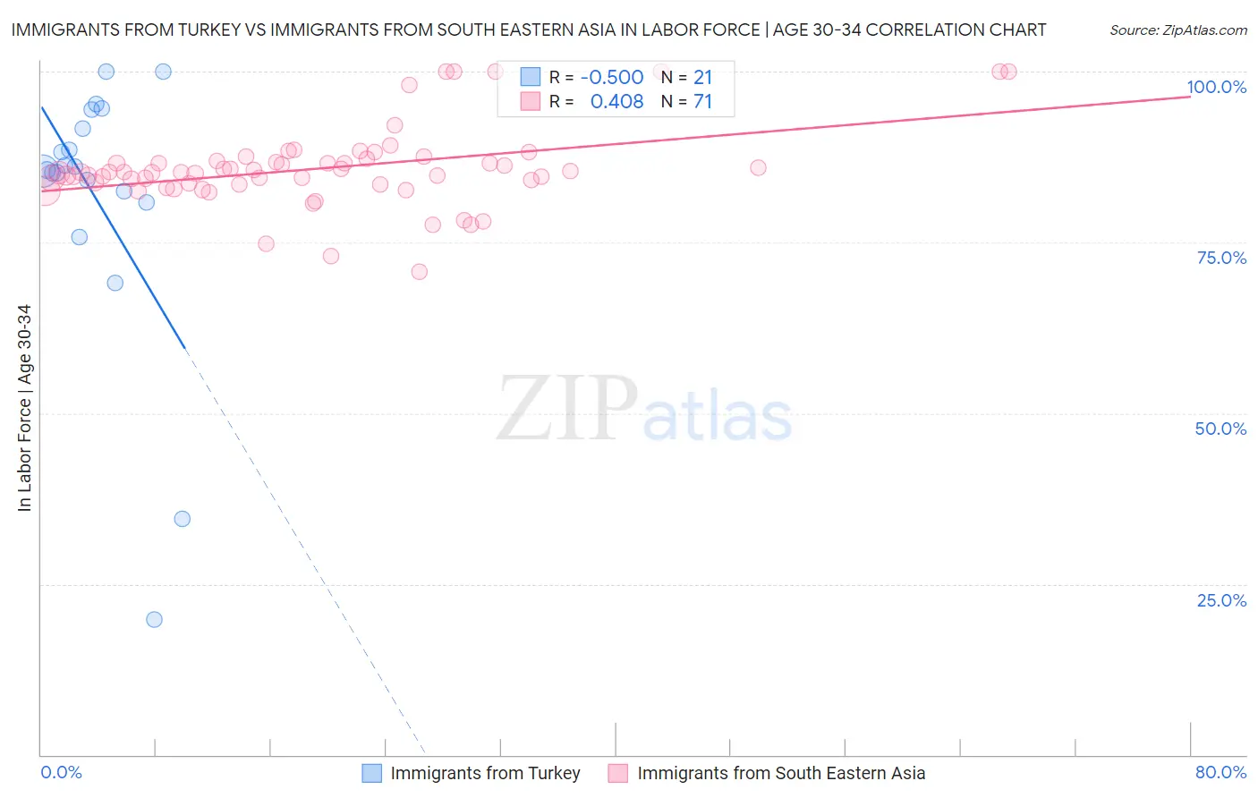 Immigrants from Turkey vs Immigrants from South Eastern Asia In Labor Force | Age 30-34