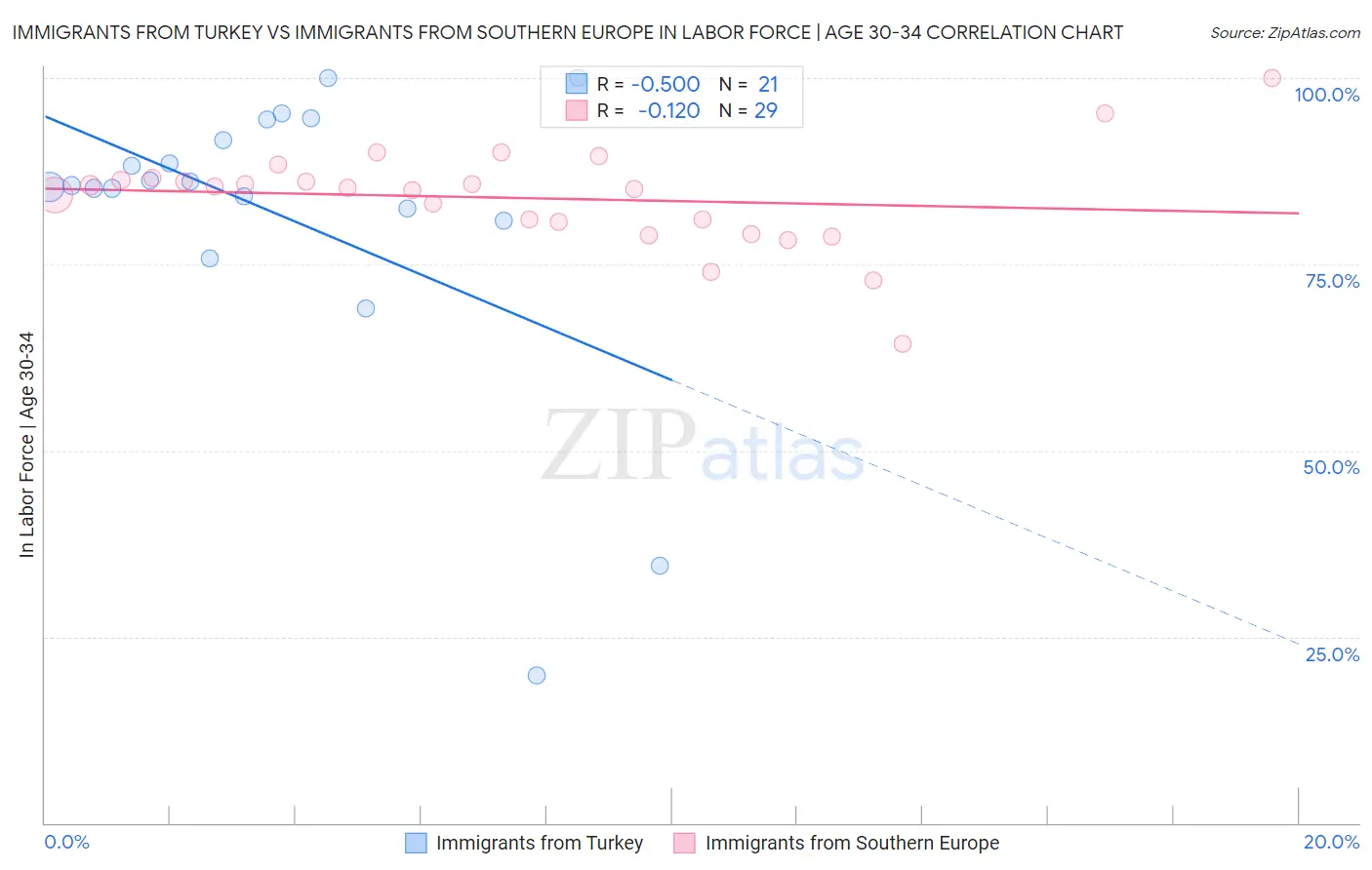 Immigrants from Turkey vs Immigrants from Southern Europe In Labor Force | Age 30-34