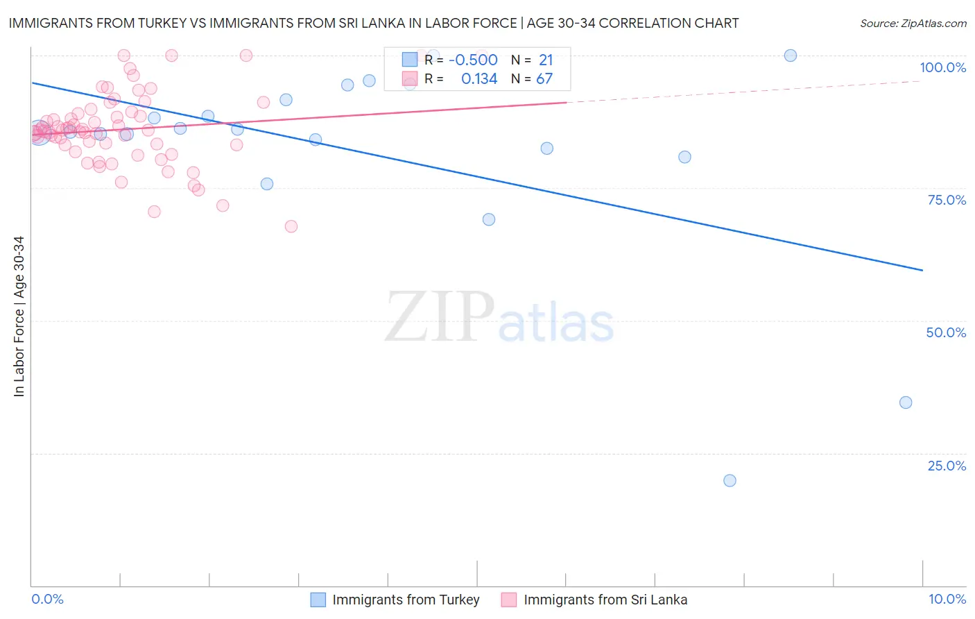 Immigrants from Turkey vs Immigrants from Sri Lanka In Labor Force | Age 30-34