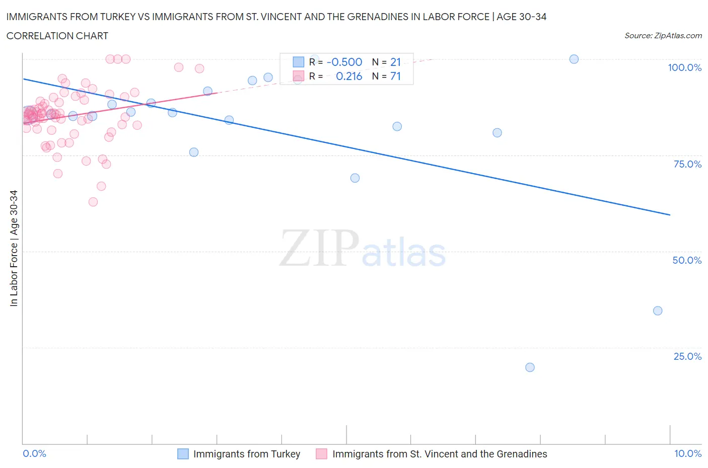 Immigrants from Turkey vs Immigrants from St. Vincent and the Grenadines In Labor Force | Age 30-34