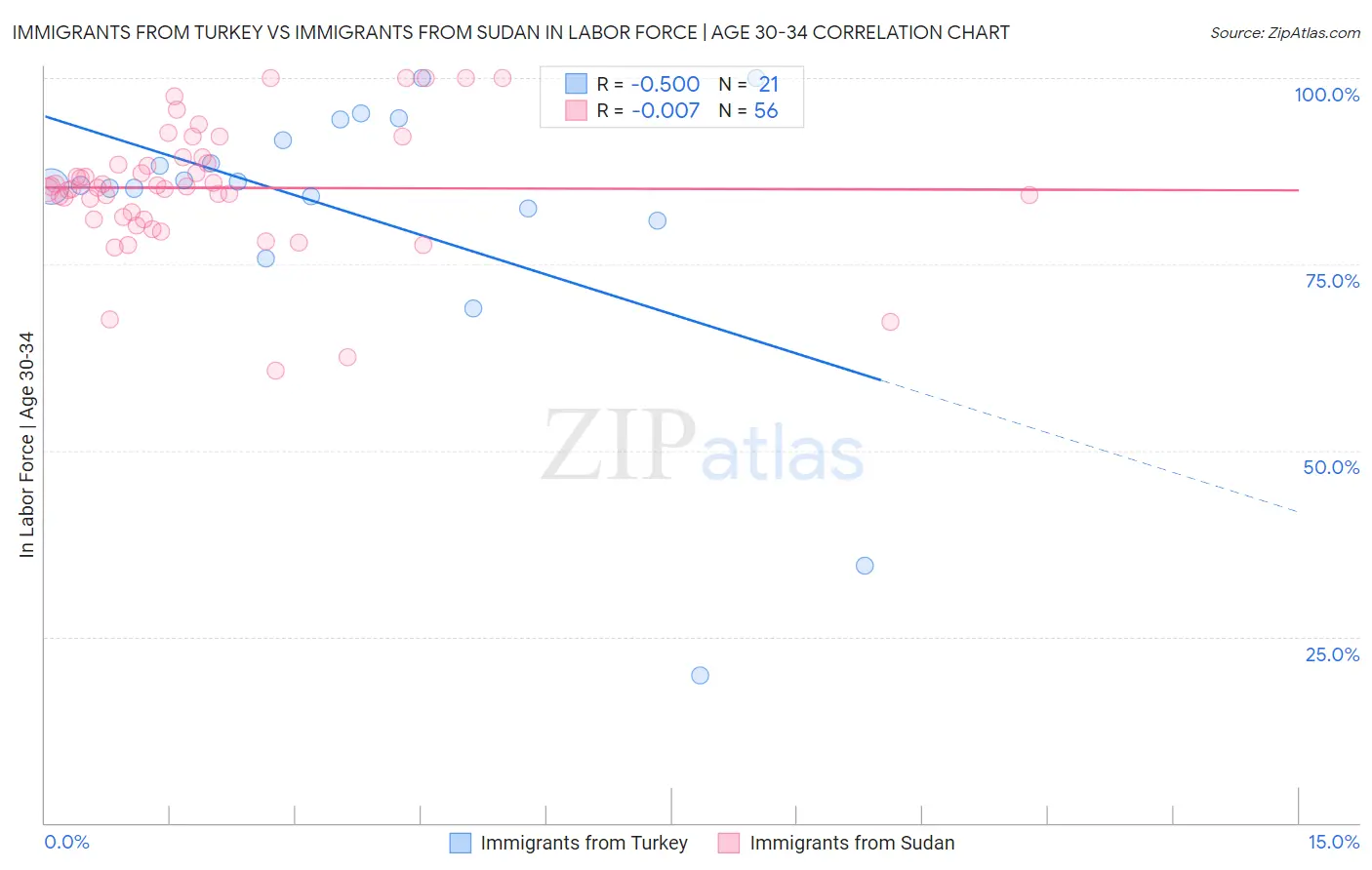 Immigrants from Turkey vs Immigrants from Sudan In Labor Force | Age 30-34