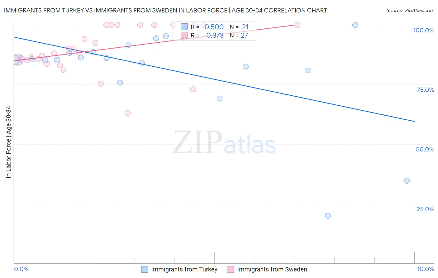 Immigrants from Turkey vs Immigrants from Sweden In Labor Force | Age 30-34