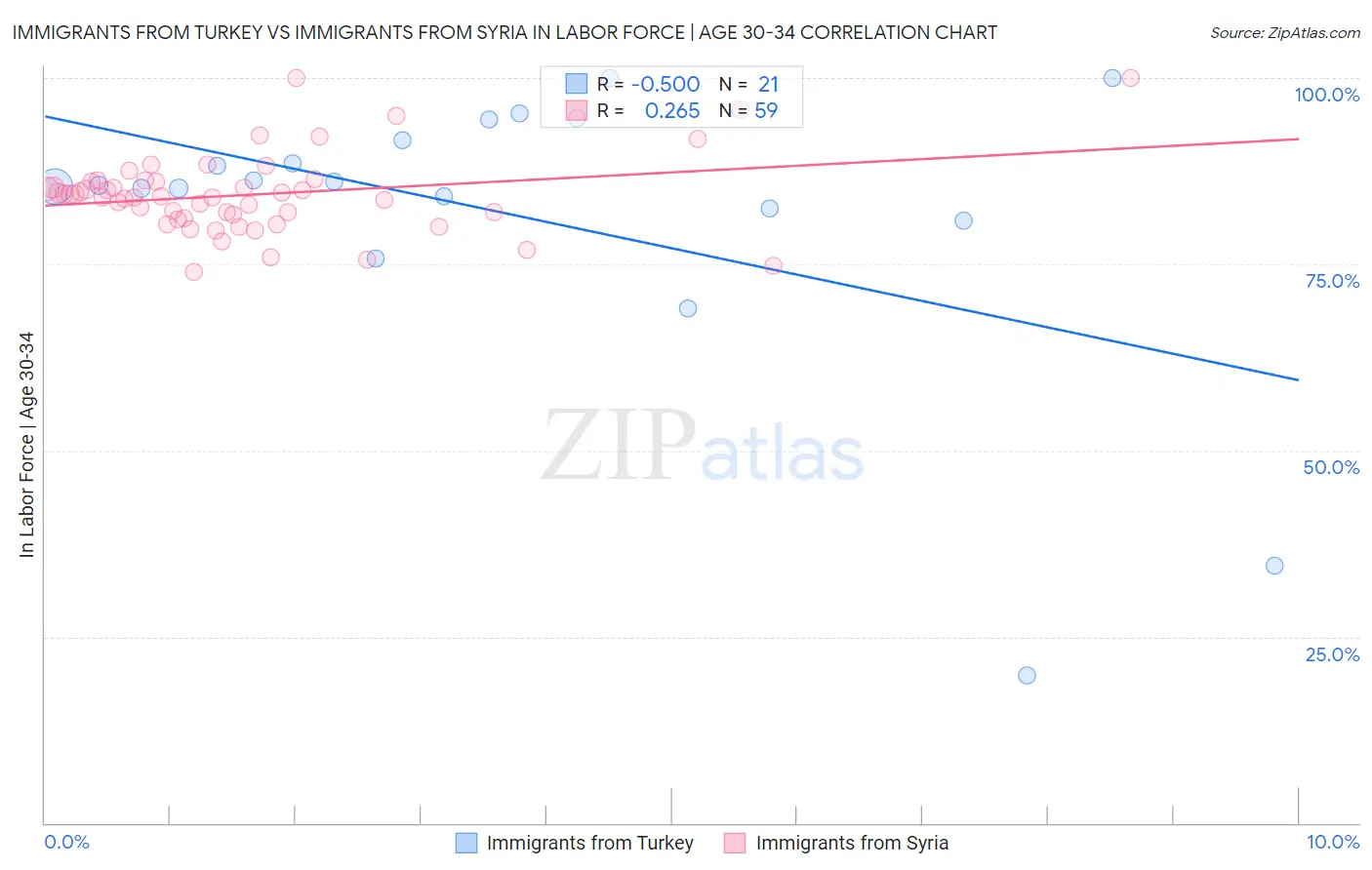 Immigrants from Turkey vs Immigrants from Syria In Labor Force | Age 30-34