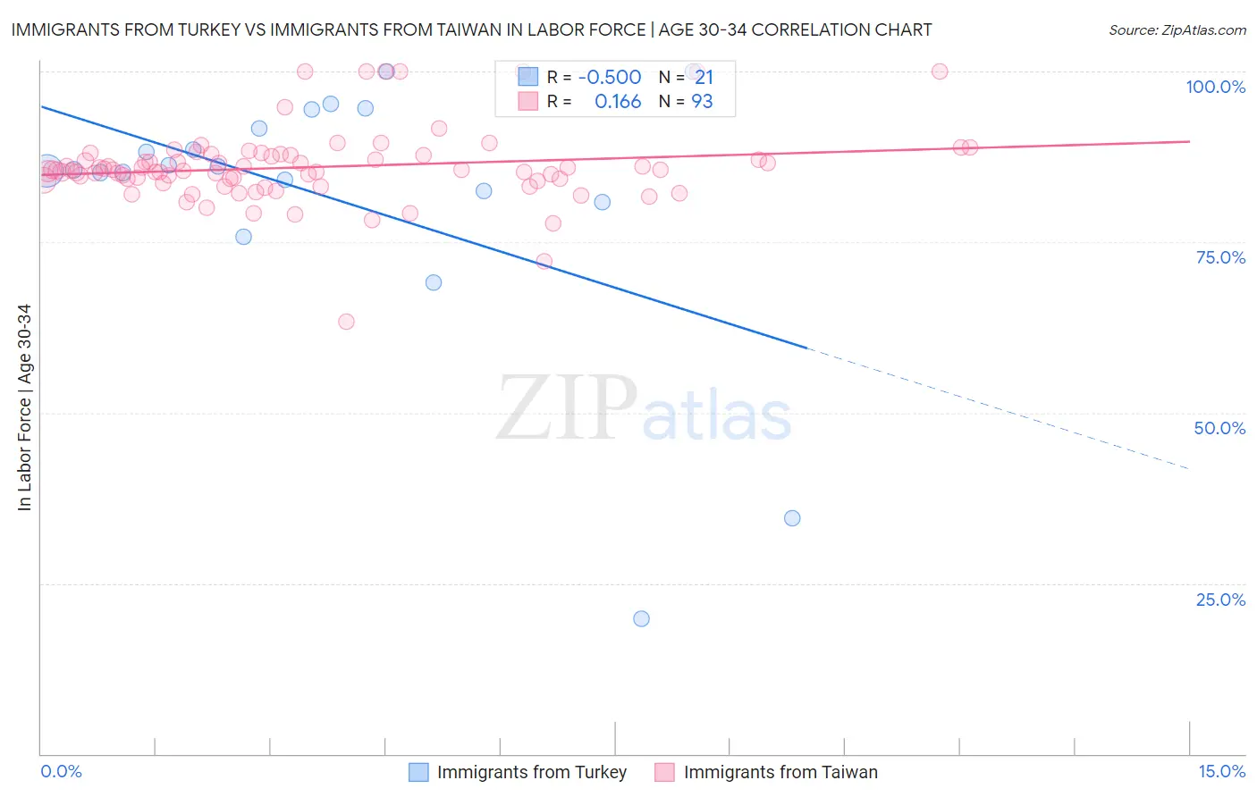 Immigrants from Turkey vs Immigrants from Taiwan In Labor Force | Age 30-34