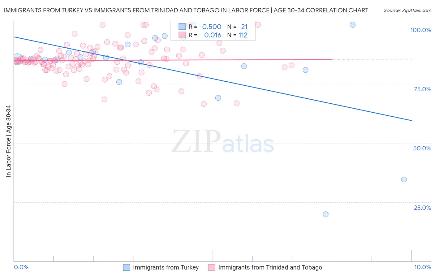 Immigrants from Turkey vs Immigrants from Trinidad and Tobago In Labor Force | Age 30-34