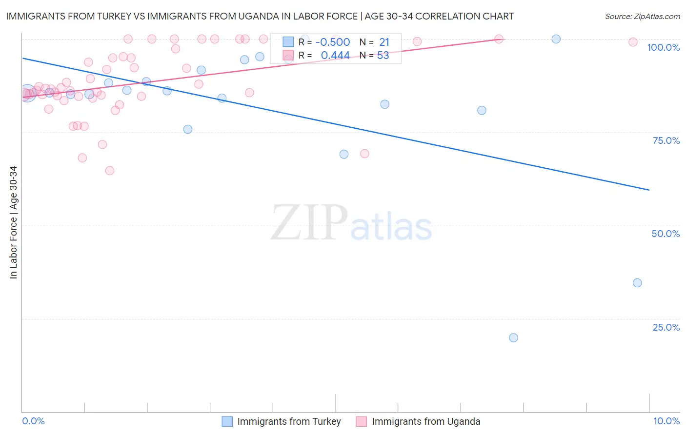 Immigrants from Turkey vs Immigrants from Uganda In Labor Force | Age 30-34