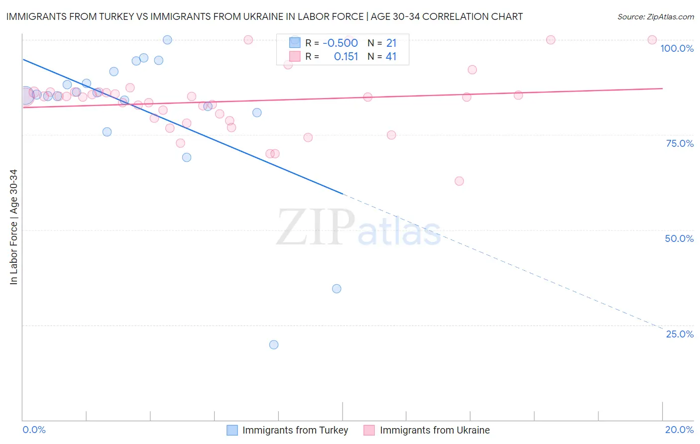 Immigrants from Turkey vs Immigrants from Ukraine In Labor Force | Age 30-34