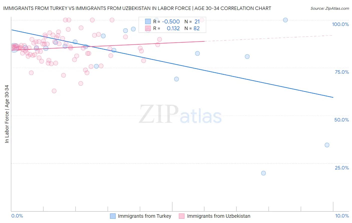 Immigrants from Turkey vs Immigrants from Uzbekistan In Labor Force | Age 30-34