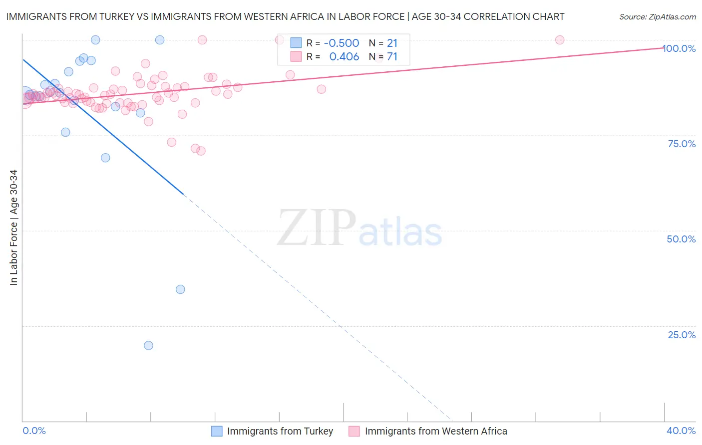 Immigrants from Turkey vs Immigrants from Western Africa In Labor Force | Age 30-34