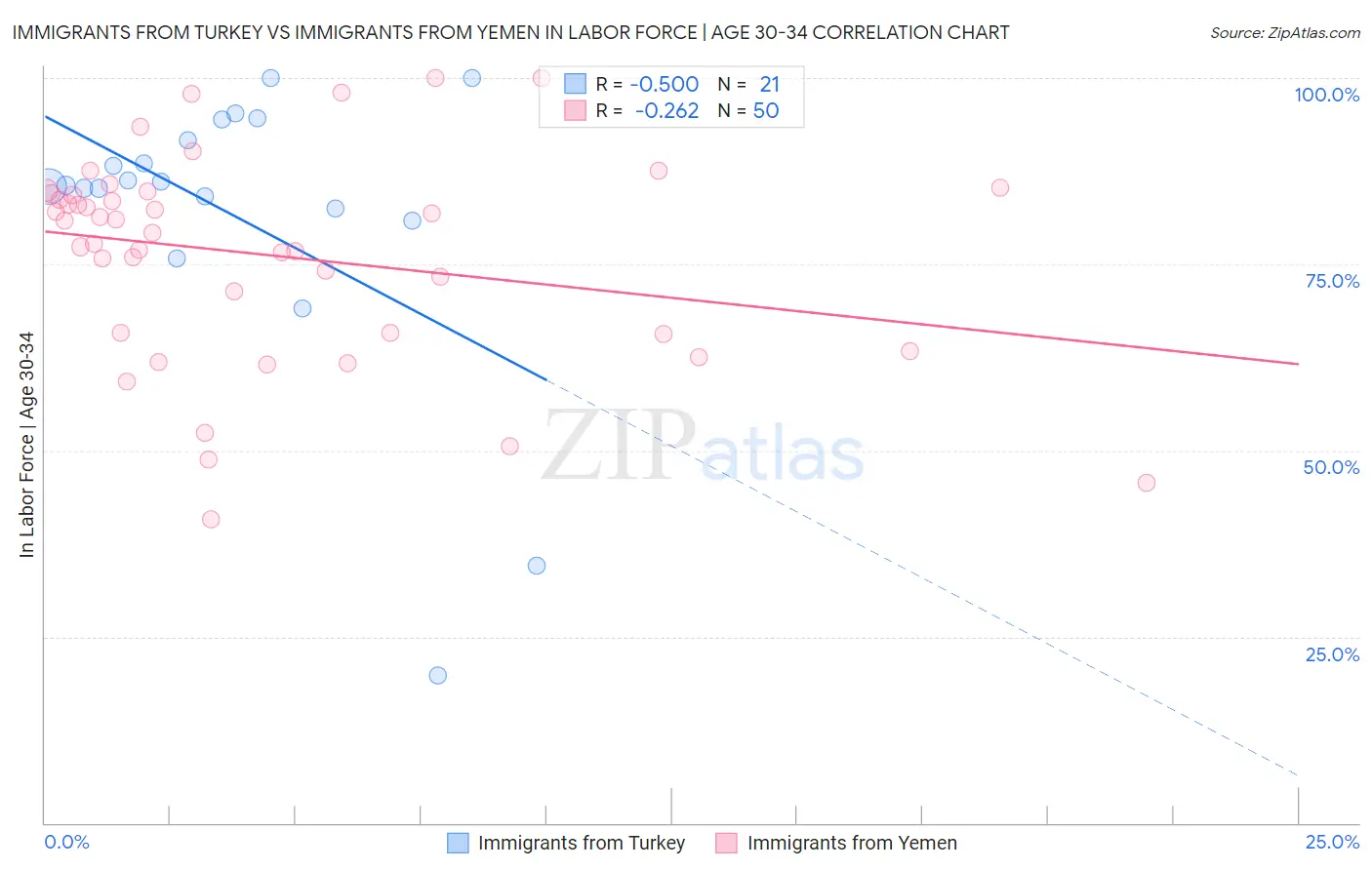 Immigrants from Turkey vs Immigrants from Yemen In Labor Force | Age 30-34