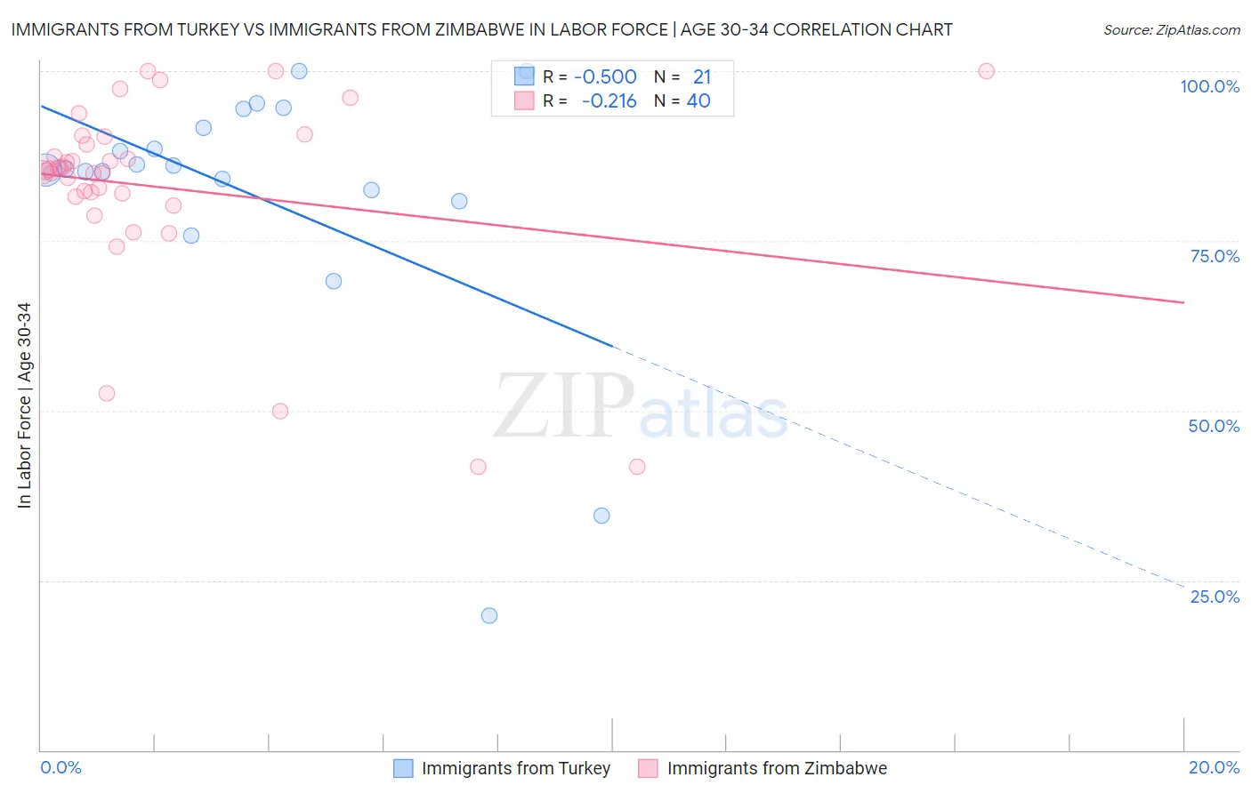 Immigrants from Turkey vs Immigrants from Zimbabwe In Labor Force | Age 30-34