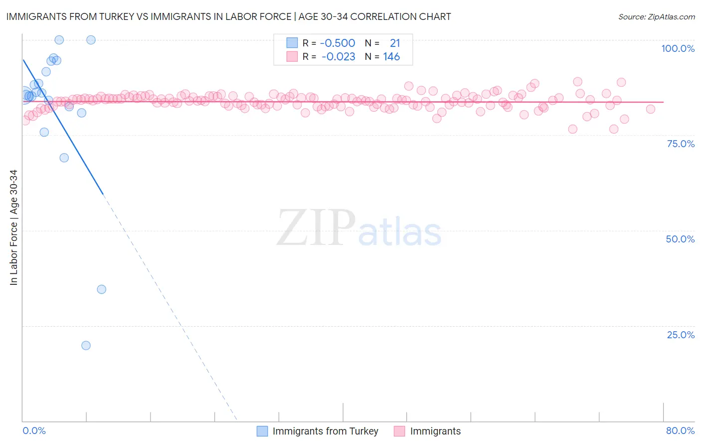 Immigrants from Turkey vs Immigrants In Labor Force | Age 30-34