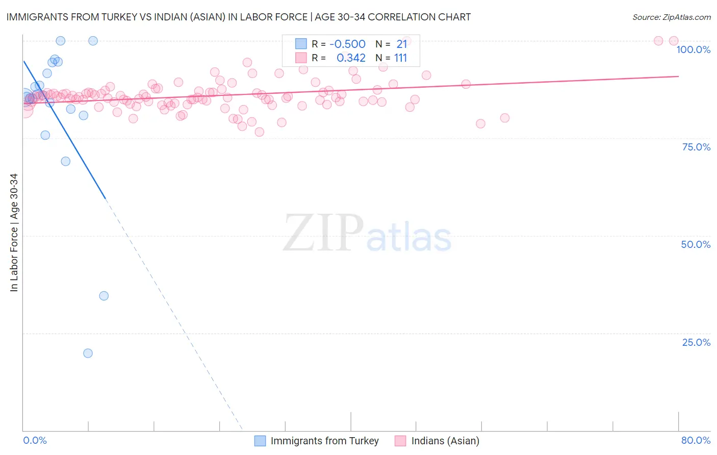 Immigrants from Turkey vs Indian (Asian) In Labor Force | Age 30-34