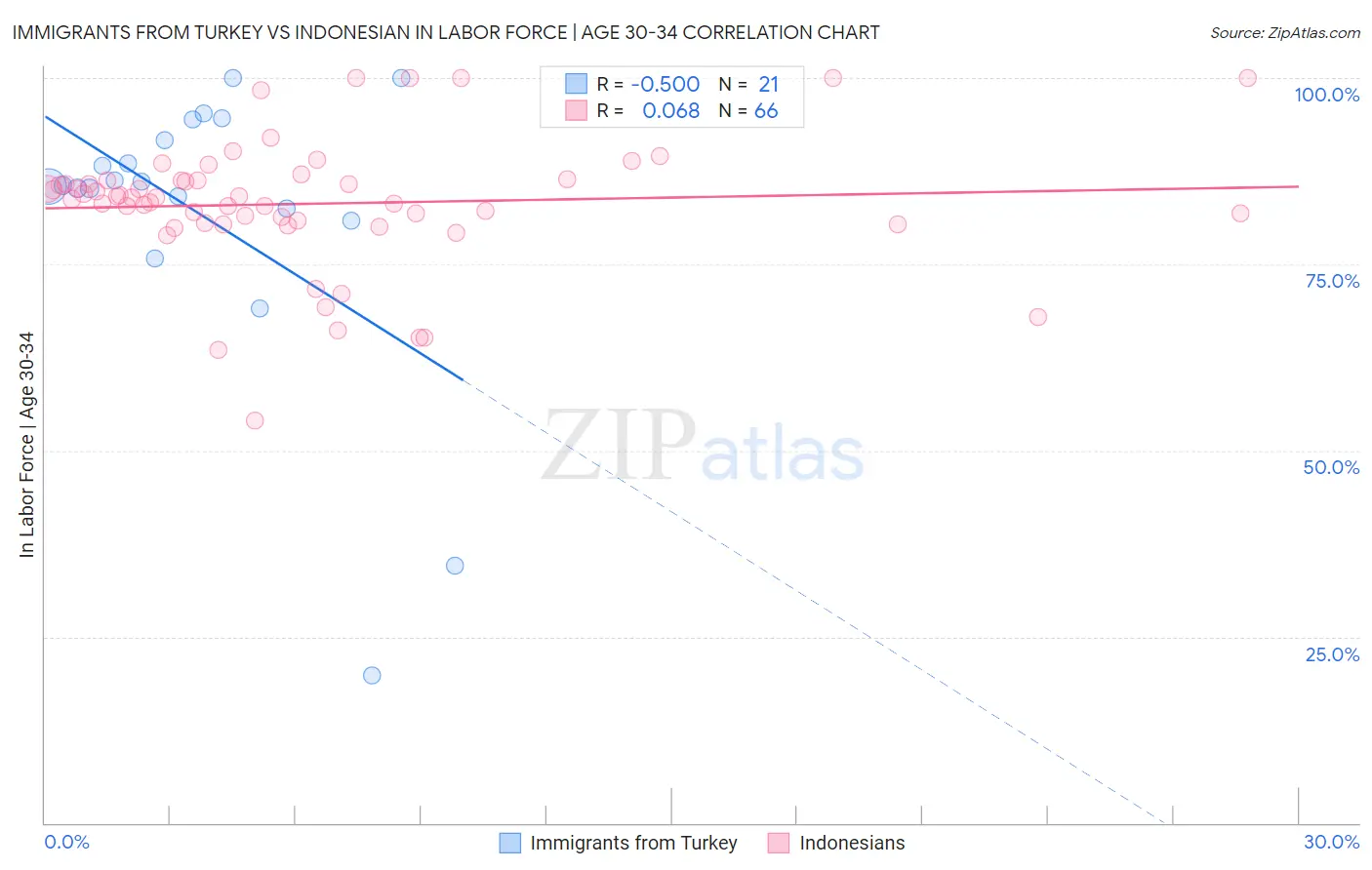 Immigrants from Turkey vs Indonesian In Labor Force | Age 30-34