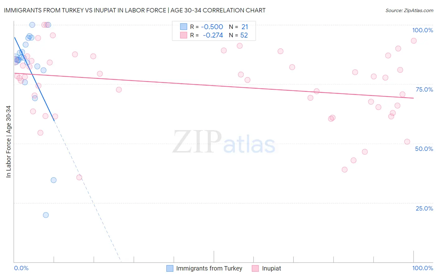 Immigrants from Turkey vs Inupiat In Labor Force | Age 30-34