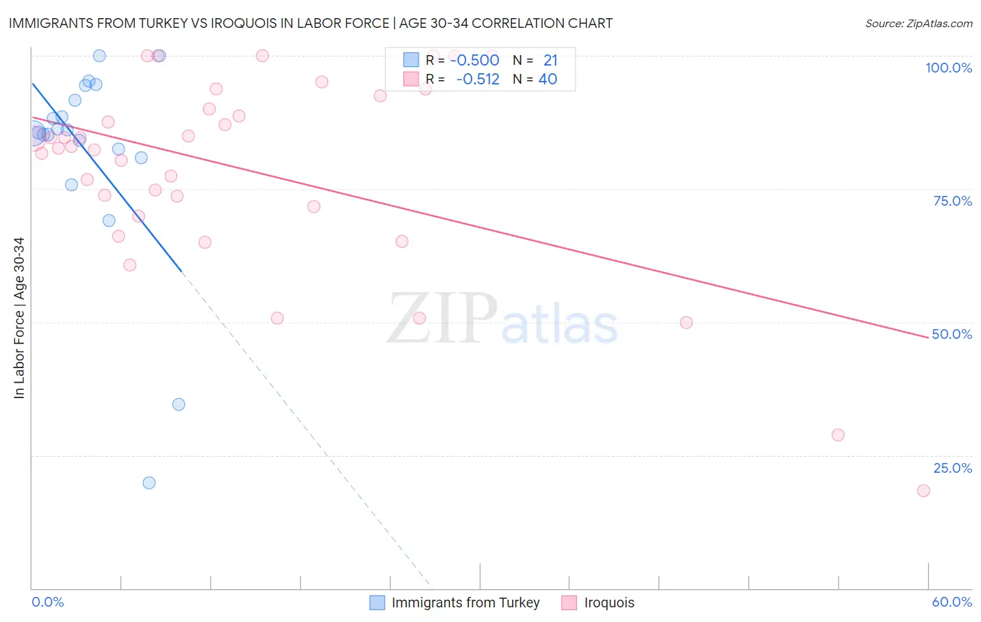 Immigrants from Turkey vs Iroquois In Labor Force | Age 30-34