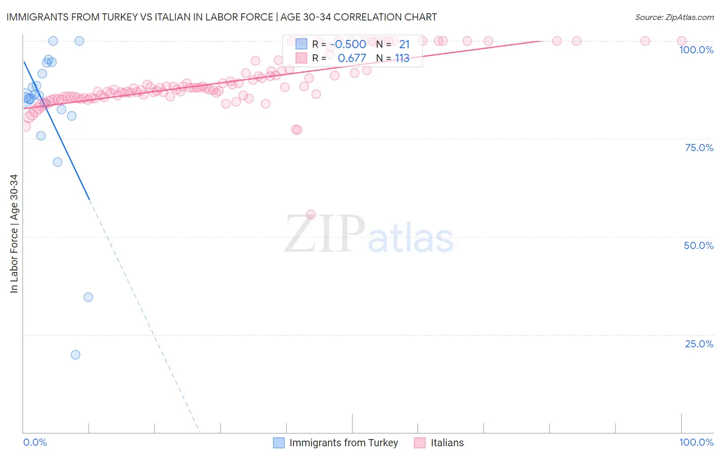 Immigrants from Turkey vs Italian In Labor Force | Age 30-34