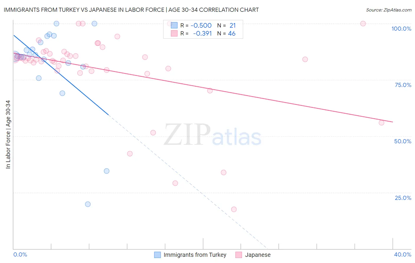 Immigrants from Turkey vs Japanese In Labor Force | Age 30-34
