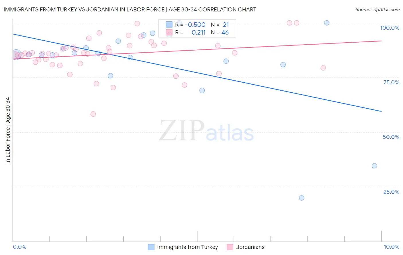 Immigrants from Turkey vs Jordanian In Labor Force | Age 30-34