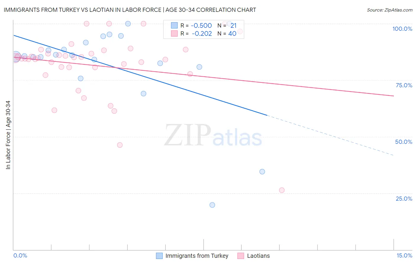 Immigrants from Turkey vs Laotian In Labor Force | Age 30-34