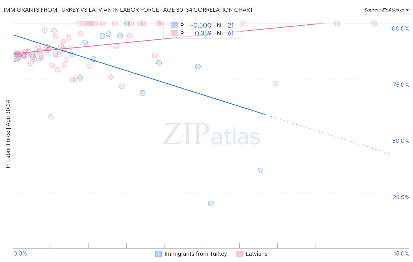 Immigrants from Turkey vs Latvian In Labor Force | Age 30-34
