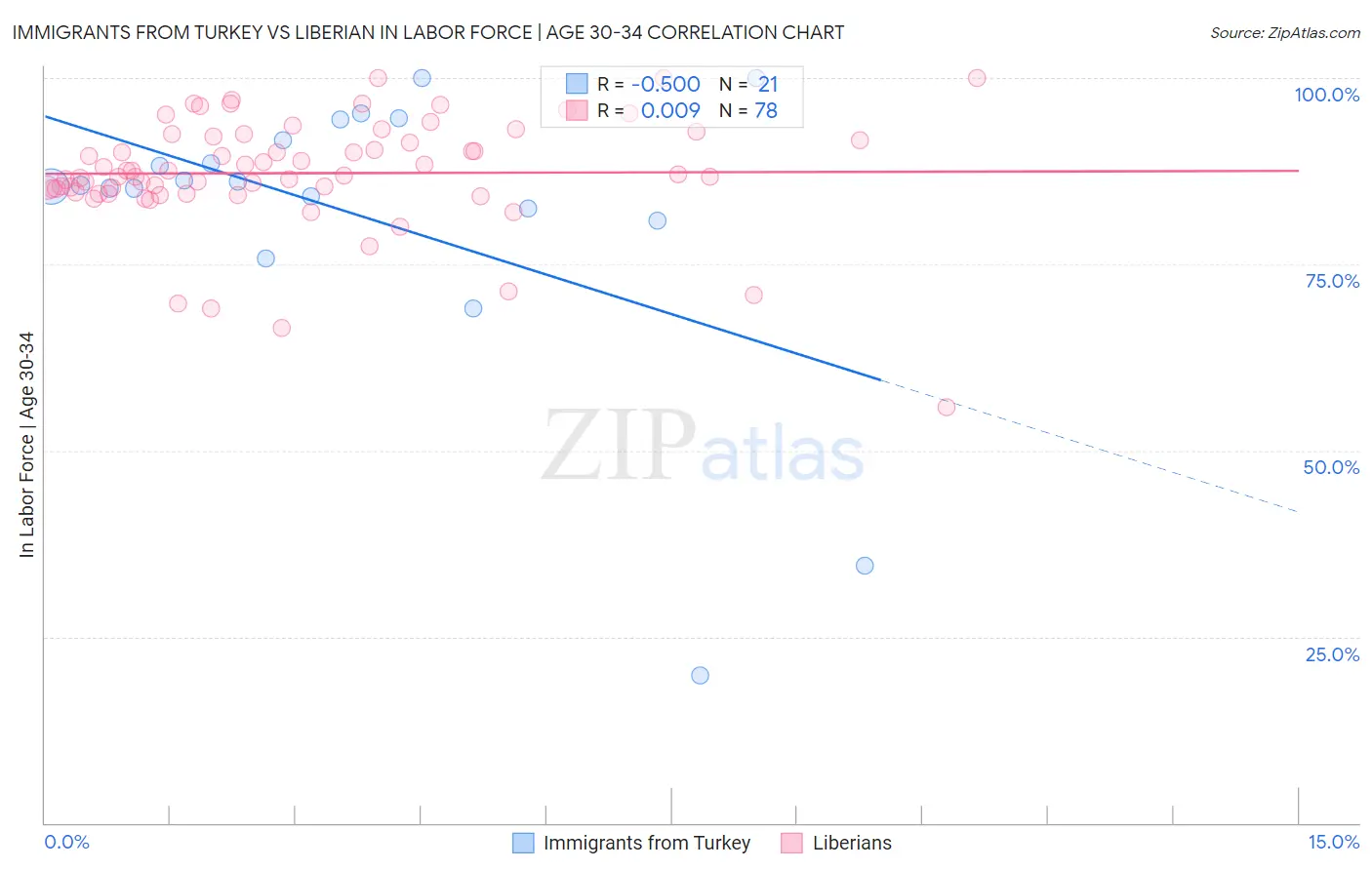 Immigrants from Turkey vs Liberian In Labor Force | Age 30-34