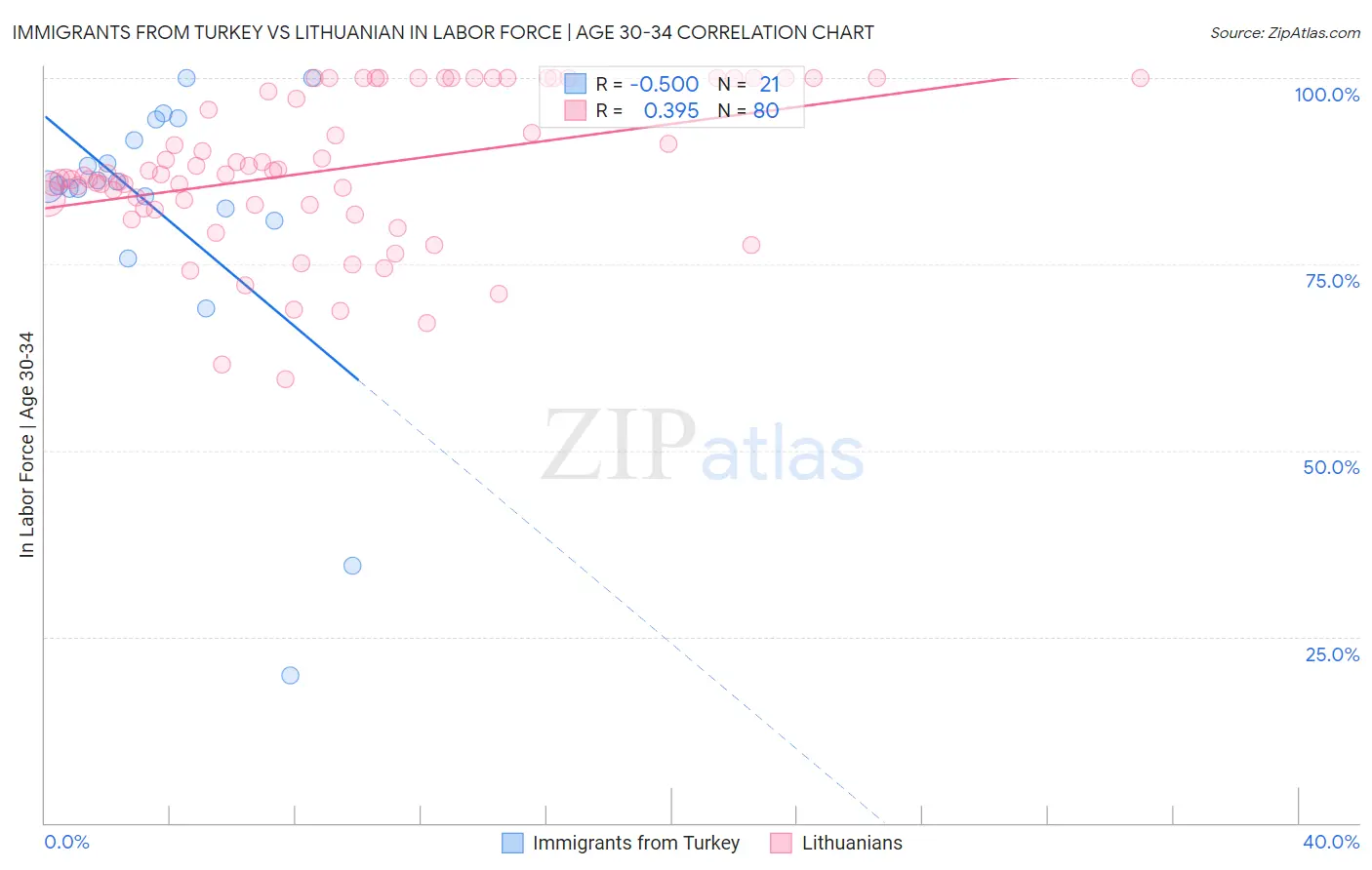 Immigrants from Turkey vs Lithuanian In Labor Force | Age 30-34