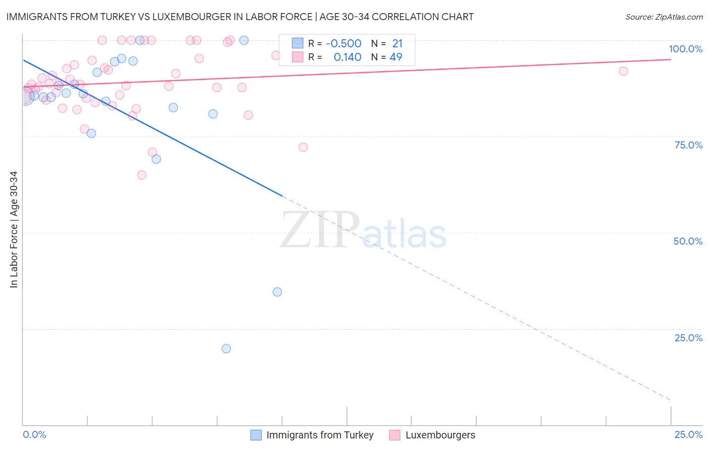 Immigrants from Turkey vs Luxembourger In Labor Force | Age 30-34