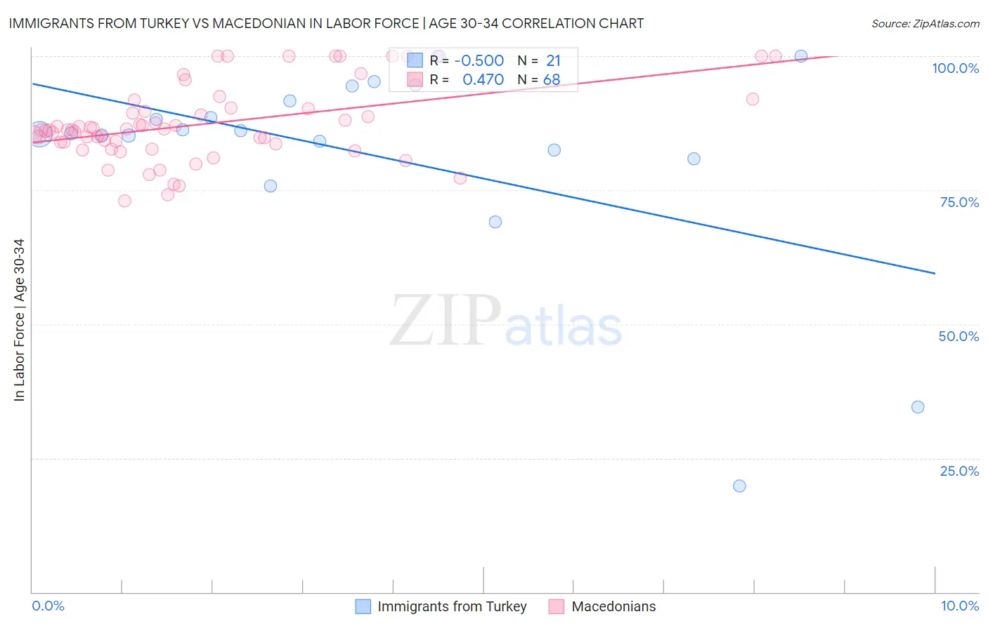 Immigrants from Turkey vs Macedonian In Labor Force | Age 30-34