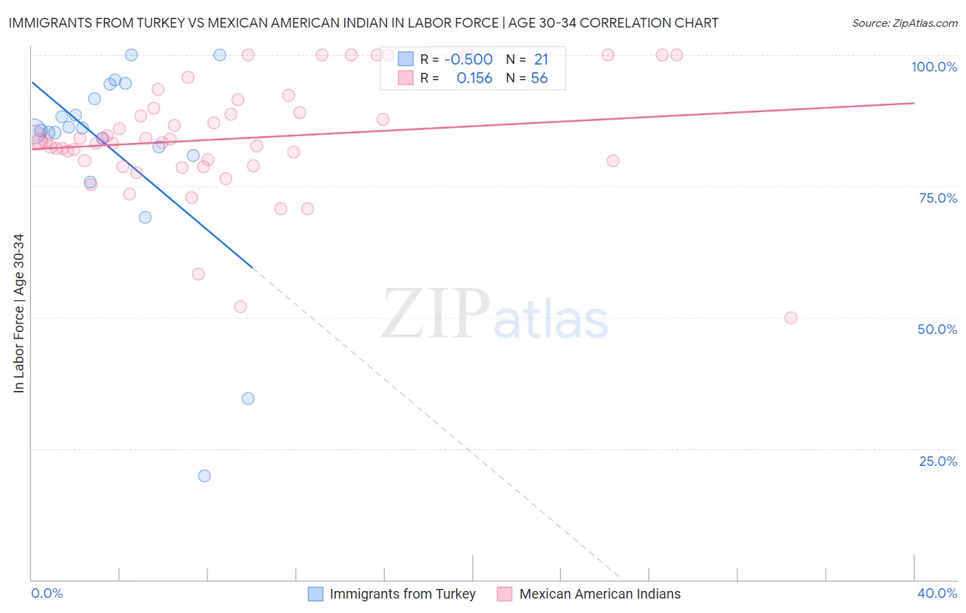 Immigrants from Turkey vs Mexican American Indian In Labor Force | Age 30-34