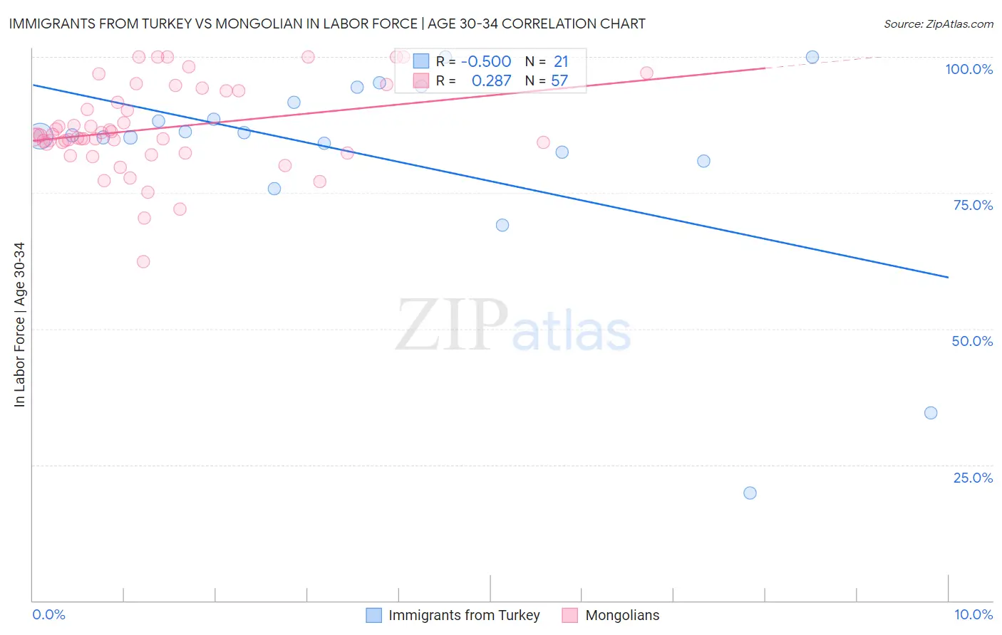 Immigrants from Turkey vs Mongolian In Labor Force | Age 30-34