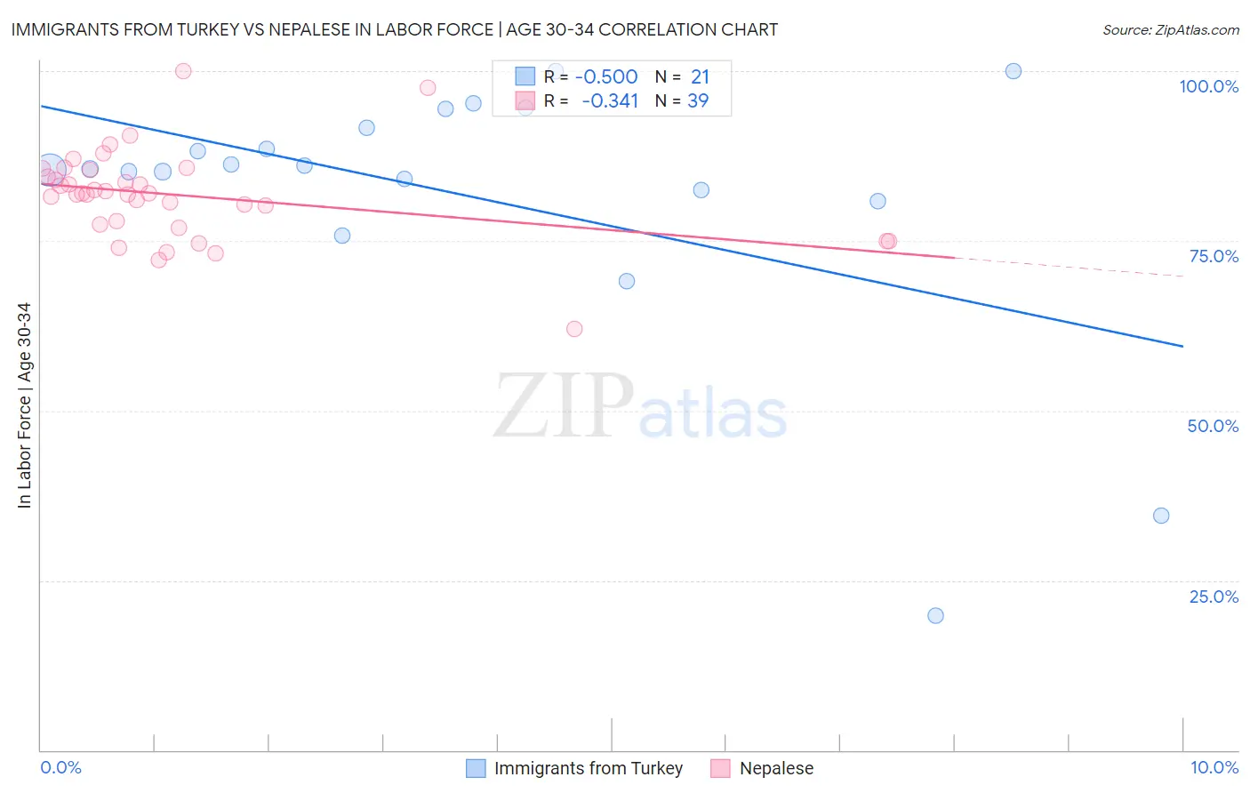 Immigrants from Turkey vs Nepalese In Labor Force | Age 30-34
